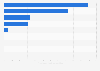 Per capita gambling expenditure Tasmania, Australia FY 2017 by type
