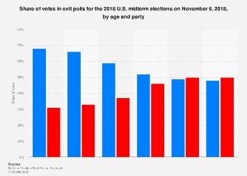 Midterm Election Exit Polls Votes By Age 2018 Statista