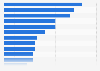 Which three of the following topics do you find the most worrying in your country?