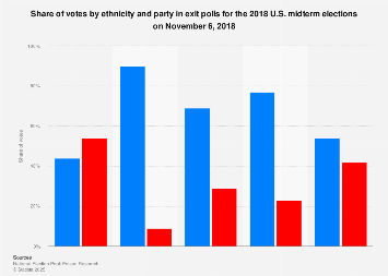 Midterm Election Exit Polls Votes By Ethnicity 2018 Statista