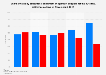 Midterm Election Exit Polls Votes By Educational Attainment 2018 Statista