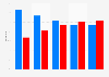 Share of votes by income and party in the U.S. midterm elections 2018