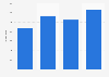 Young households annual expenditure on tobacco in France, 2011