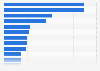 Poland: opinion on the most worrying topics 2019