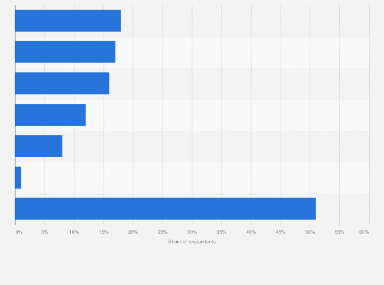 U.S. online order shipping address issues 2017 | Statista