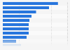 Professionals opinion on energy sources with good potential for the future UK 2018