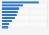 Late or non-delivery of online shopping orders in the U.S. 2017, by category