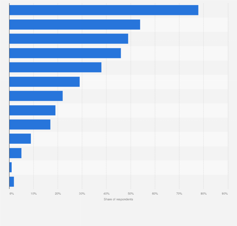 Statistic: In general, which energy source do you believe has good potential for the future?