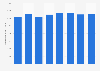 Italy: consumption of LPG 2012-H1 2018