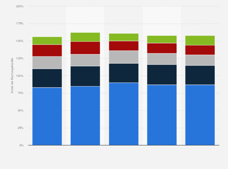 Statistik: Anteil der Buchungsstellen/-kanäle der europäischen Reisenden bei Reisen nach Deutschland in den Jahren von 2020 bis 2024