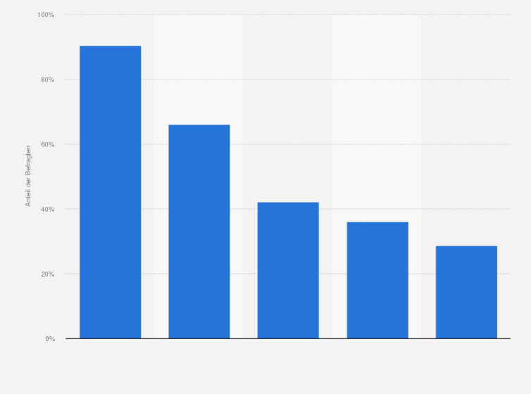 Statistik: Internetnutzer in Deutschland nach Endgeräten der Internetnutzung im Jahr 2024