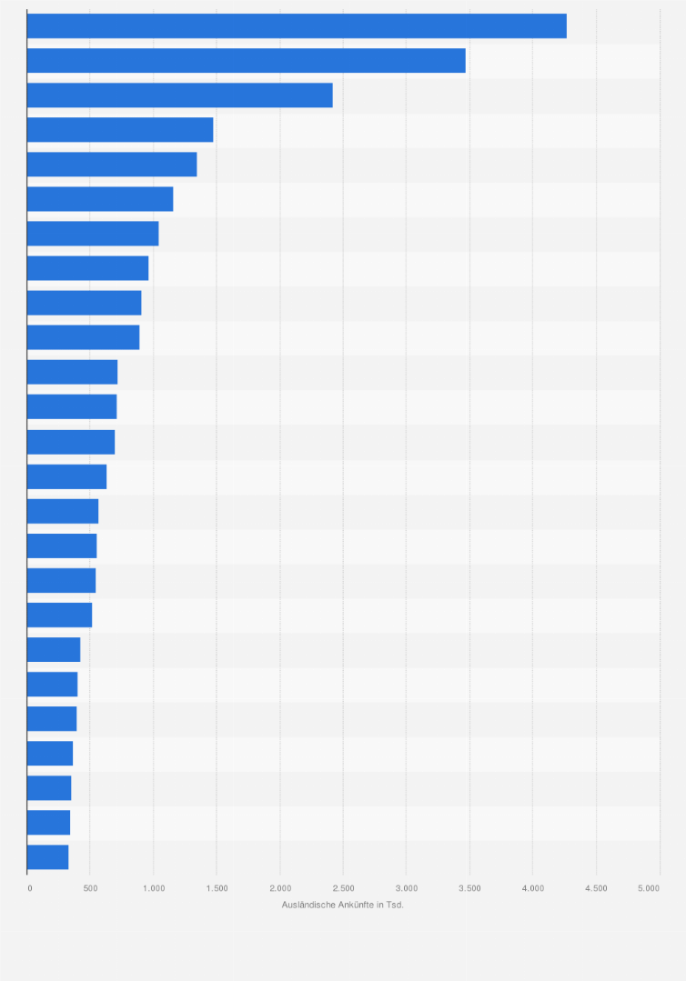 Statistik: Beliebteste Reisegebiete ausländischer Touristen in Deutschland nach Ankünften im Jahr 2023 (in 1.000)