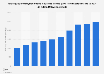 Malaysian Pacific Industries Berhad Total Equity 2020 Statista