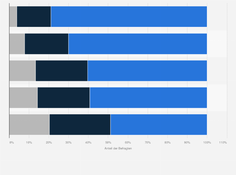 Statistik: Wie wichtig sind Ihnen folgende Maßnahmen zur Entwicklung der Persönlichkeit in einem Unternehmen?