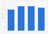 Average number of employees at Handicare 2016-2017