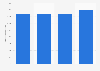 Number of persons aware of the GovHK portal in Hong Kong 2012-2016