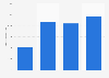 Number of persons aware of mobile e-government services in Hong Kong 2012-2016