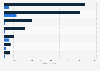 Volume of fintech credit 2013-2016, by region