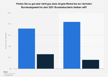 Meinung Zu Angela Merkel Als Bundeskanzlerin Bis Zum Ende Der