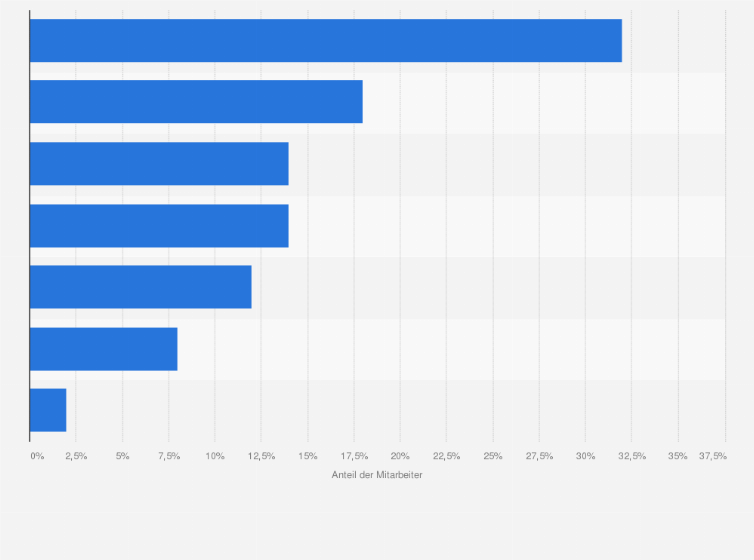 Statistik: Verteilung der Mitarbeiter von Architekturbüros in Deutschland im Jahr 2023 nach Art