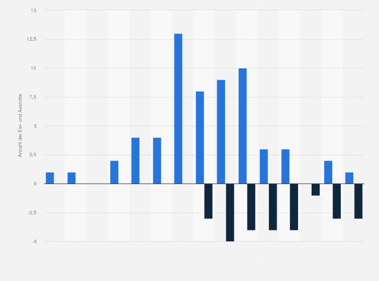 Statistik: Anzahl der Ein- und Austritte von Crowdfunding-Plattformen in der Schweiz von 2008 bis 2022