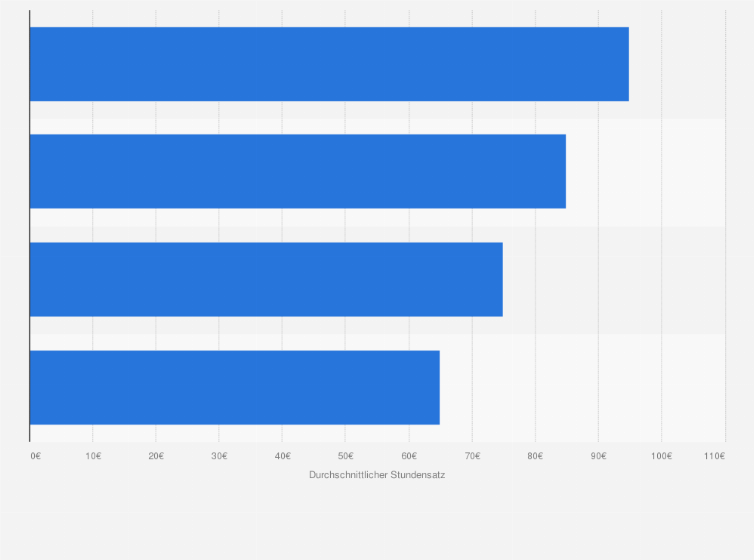 Statistik: Durchschnittliche Stundensätze (Median) von Architekturbüros in Deutschland im Jahr 2023 nach Art des Mitarbeiters