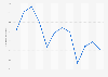 Working hours index of demolition and site preparation in Turkey 2015-2017