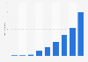 Number of indoor trampoline parks in the Netherlands 2011-2019