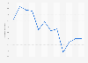 Working hours index of construction labor in Turkey 2015-2017