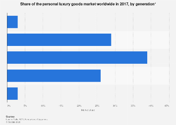 Share of the global personal luxury goods market by generation 2017 ...