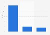Time spent watching video content on selected sources Kenya 2018