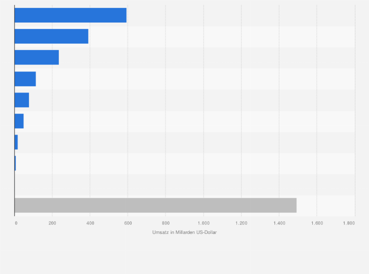 Statistik: Umsatz des weltweiten Marktes für Wellness und medizinische Hilfsmittel nach Segment im Jahr 2017 (in Milliarden US-Dollar)