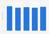 Global revenue of traditional market research 2014-2017