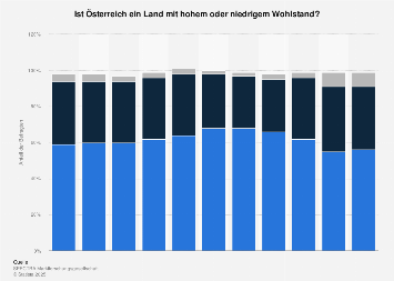 Einschätzung des Wohlstands in Österreich bis 2017