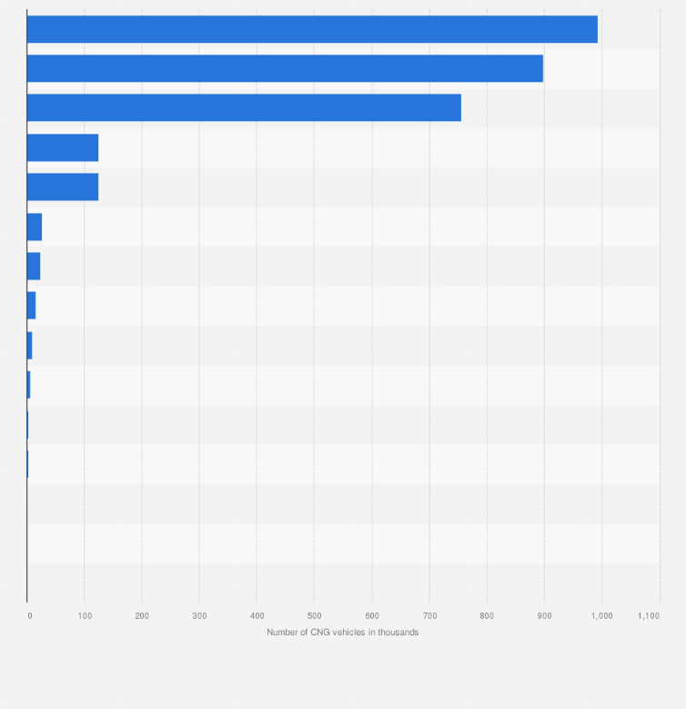 India Number Of Cng Vehicles By State 17 Statista