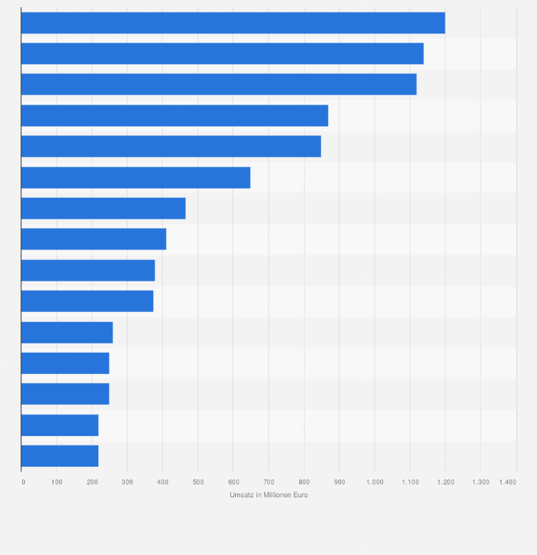 Statistik: Führende Logistikdienstleister im Bereich Stückgut nach Umsatz in Deutschland im Jahr 2015 (in Millionen Euro)