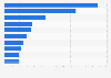 Largest market research agencies in the Netherlands 2017, by number of FTE
