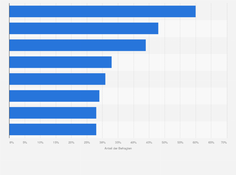 Statistik: Welches sind Ihrer Meinung nach die wichtigsten persönlichen Eigenschaften, die Berufseinsteiger haben sollten?