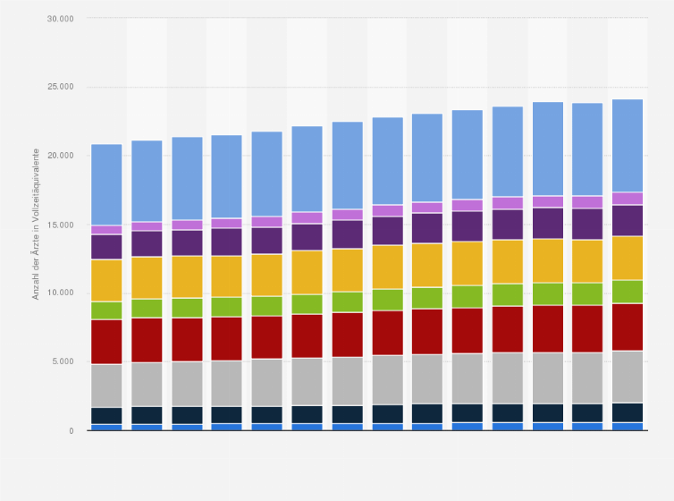 Statistik: Anzahl der Ärzte in Krankenhäusern in Österreich nach Bundesland von 2010 bis 2023 (in Vollzeitäquivalenten)