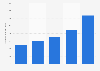 Brazil: net revenue of Intelbras 2013-2017