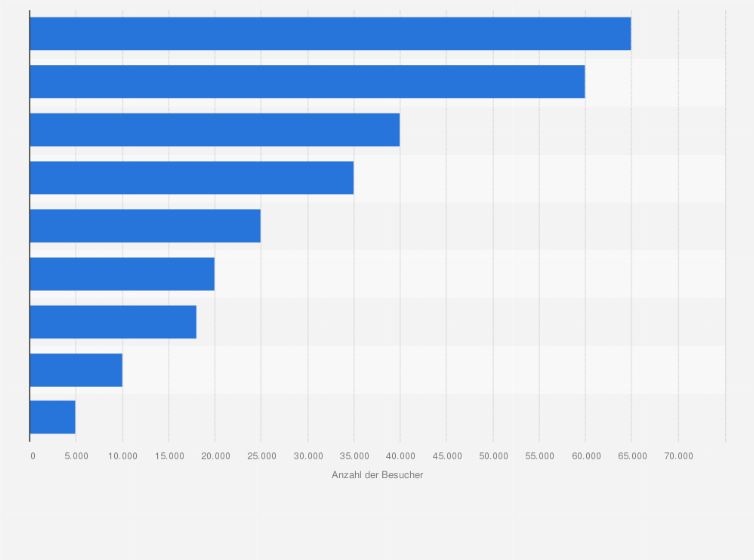 Statistik: Besucherzahlen ausgewählter Techno-Festivals in Deutschland im Jahr 2019