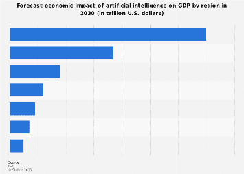 Projected economic impact of artificial intelligence on GDP worldwide by region 2030