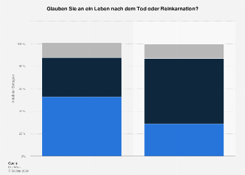 Glaube an Leben nach dem Tod und Reinkarnation in Österreich 2018