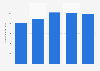 Brazil: net revenue of Metalfrio Solutions 2013-2017