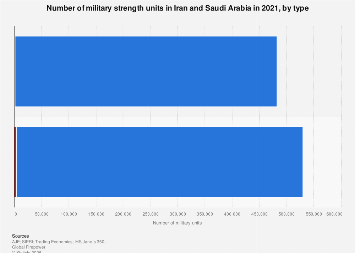 Iran/Saudi Arabia: number military strength units by type 2021| Statista