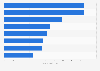 Central America & the Caribbean: number of YouTube users by country 2017