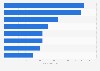 Central America & the Caribbean: number of Google users 2017, by country