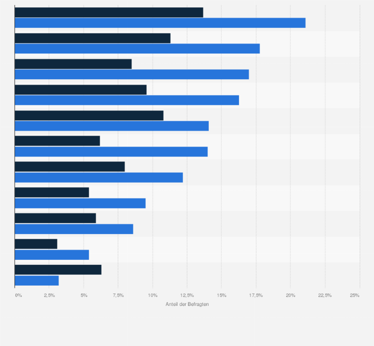 Statistik: Wo in Deutschland haben Sie Ihre Wintersportausflüge/-urlaube durchgeführt?