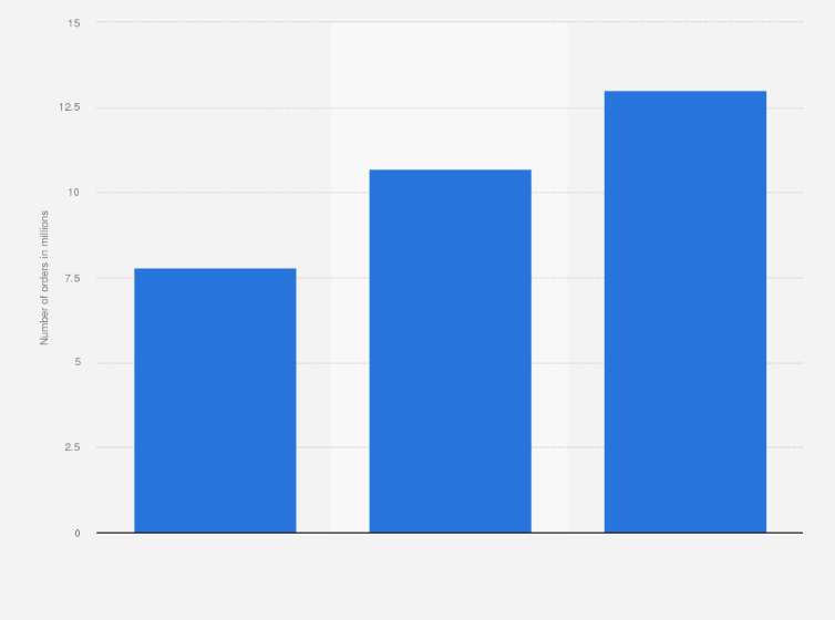 Brazil: number of orders 2020 | Statista