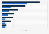 Distrust reasons towards Facebook among French users 2018